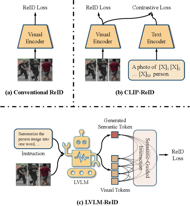 Figure 1 for When Large Vision-Language Models Meet Person Re-Identification