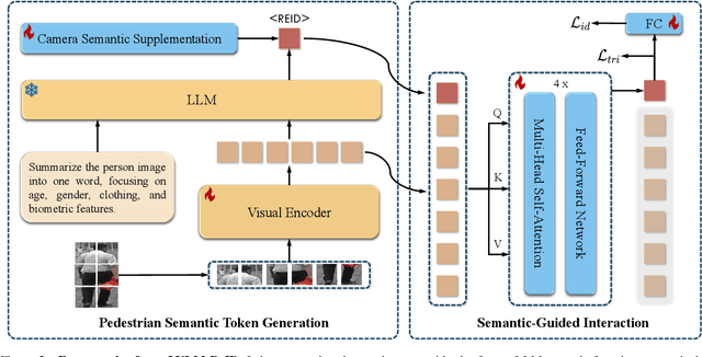 Figure 3 for When Large Vision-Language Models Meet Person Re-Identification