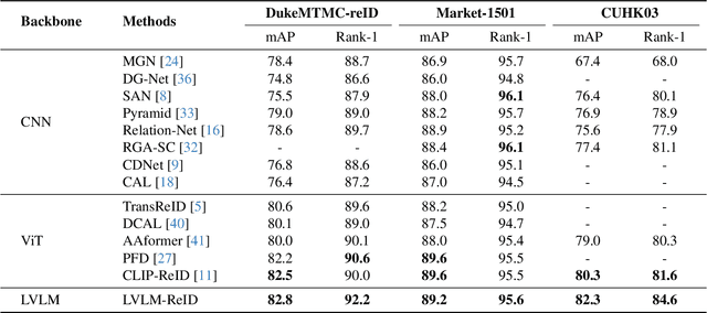 Figure 2 for When Large Vision-Language Models Meet Person Re-Identification