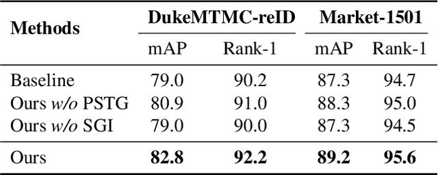 Figure 4 for When Large Vision-Language Models Meet Person Re-Identification