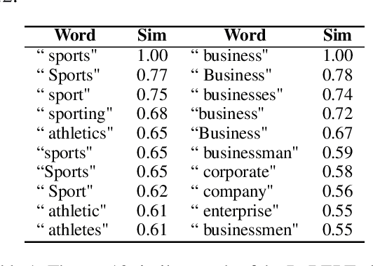 Figure 1 for Pre-trained Language Models can be Fully Zero-Shot Learners