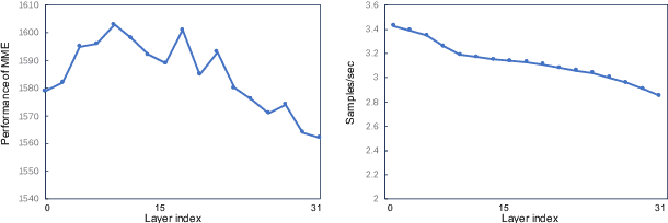 Figure 3 for FocusLLaVA: A Coarse-to-Fine Approach for Efficient and Effective Visual Token Compression