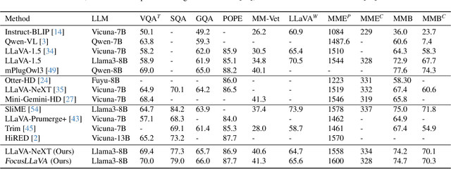 Figure 2 for FocusLLaVA: A Coarse-to-Fine Approach for Efficient and Effective Visual Token Compression