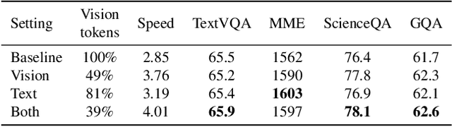 Figure 4 for FocusLLaVA: A Coarse-to-Fine Approach for Efficient and Effective Visual Token Compression