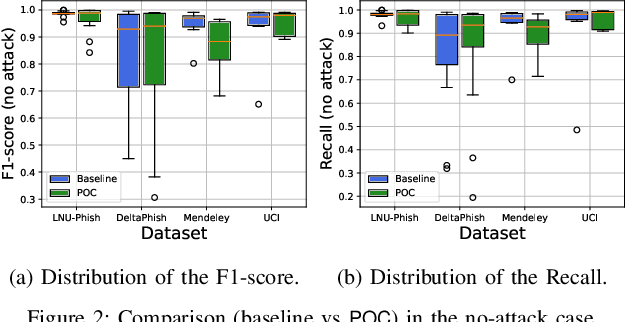 Figure 2 for Mitigating Adversarial Gray-Box Attacks Against Phishing Detectors