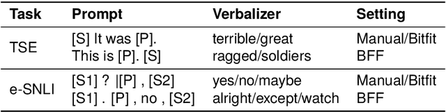 Figure 3 for Explaining Pre-Trained Language Models with Attribution Scores: An Analysis in Low-Resource Settings