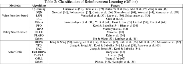 Figure 4 for A Survey of Offline and Online Learning-Based Algorithms for Multirotor UAVs