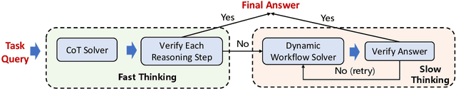 Figure 1 for HDFlow: Enhancing LLM Complex Problem-Solving with Hybrid Thinking and Dynamic Workflows