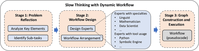 Figure 3 for HDFlow: Enhancing LLM Complex Problem-Solving with Hybrid Thinking and Dynamic Workflows