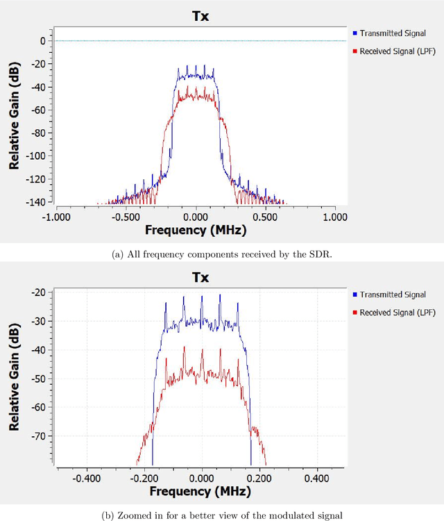 Figure 3 for Implementation of DNN Based Data Detector for QPSK Systems