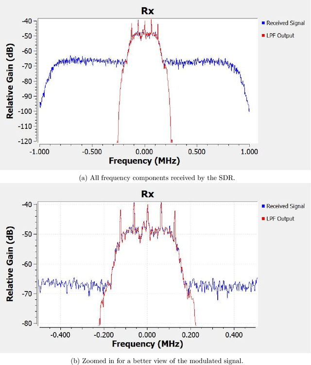 Figure 4 for Implementation of DNN Based Data Detector for QPSK Systems