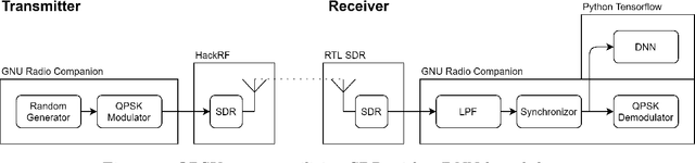 Figure 1 for Implementation of DNN Based Data Detector for QPSK Systems