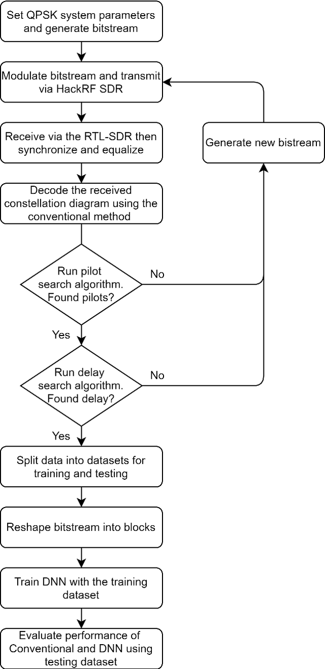 Figure 2 for Implementation of DNN Based Data Detector for QPSK Systems
