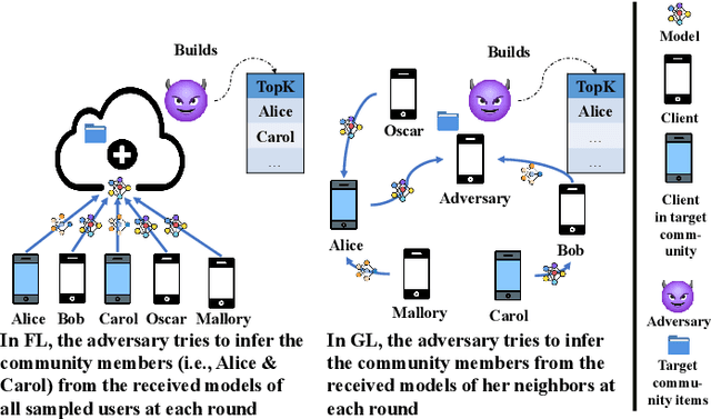 Figure 2 for Community Detection Attack against Collaborative Learning-based Recommender Systems