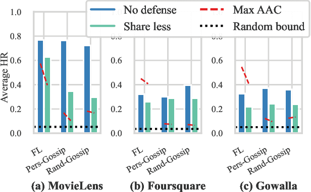 Figure 3 for Community Detection Attack against Collaborative Learning-based Recommender Systems
