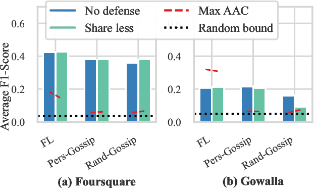 Figure 4 for Community Detection Attack against Collaborative Learning-based Recommender Systems