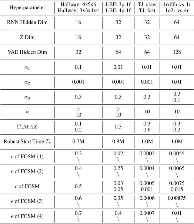 Figure 4 for Robust Multi-agent Communication via Multi-view Message Certification