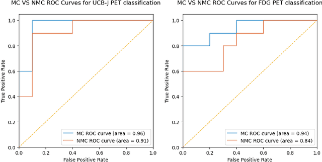 Figure 4 for Head Motion Degrades Machine Learning Classification of Alzheimer's Disease from Positron Emission Tomography