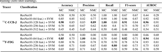 Figure 3 for Head Motion Degrades Machine Learning Classification of Alzheimer's Disease from Positron Emission Tomography