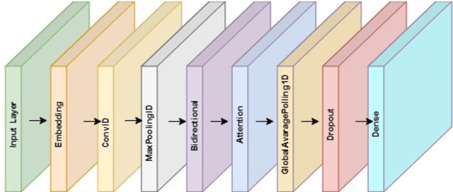 Figure 1 for Detecting Suicidal Ideation in Text with Interpretable Deep Learning: A CNN-BiGRU with Attention Mechanism