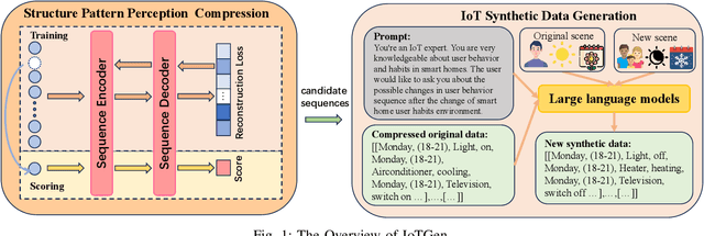 Figure 1 for Synthetic User Behavior Sequence Generation with Large Language Models for Smart Homes