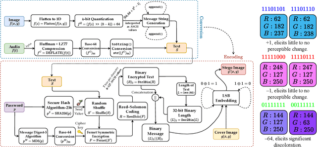 Figure 2 for SCReedSolo: A Secure and Robust LSB Image Steganography Framework with Randomized Symmetric Encryption and Reed-Solomon Coding