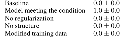 Figure 4 for A Theoretical Analysis of Compositional Generalization in Neural Networks: A Necessary and Sufficient Condition