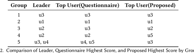 Figure 4 for Leveraging the Dynamics of Leadership in Group Recommendation Systems