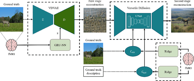 Figure 3 for Optimized two-stage AI-based Neural Decoding for Enhanced Visual Stimulus Reconstruction from fMRI Data