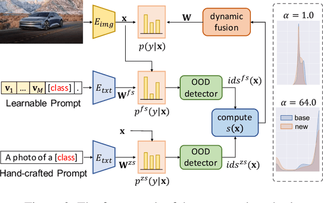 Figure 3 for Weak Distribution Detectors Lead to Stronger Generalizability of Vision-Language Prompt Tuning
