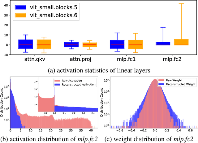 Figure 1 for APHQ-ViT: Post-Training Quantization with Average Perturbation Hessian Based Reconstruction for Vision Transformers