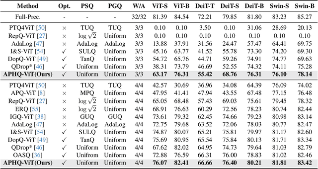 Figure 2 for APHQ-ViT: Post-Training Quantization with Average Perturbation Hessian Based Reconstruction for Vision Transformers