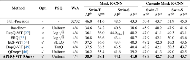 Figure 4 for APHQ-ViT: Post-Training Quantization with Average Perturbation Hessian Based Reconstruction for Vision Transformers