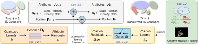 Figure 1 for QUEEN: QUantized Efficient ENcoding of Dynamic Gaussians for Streaming Free-viewpoint Videos