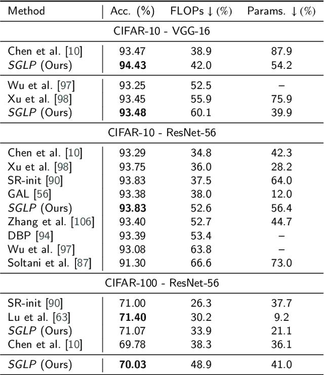 Figure 2 for SGLP: A Similarity Guided Fast Layer Partition Pruning for Compressing Large Deep Models