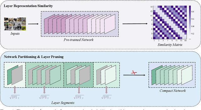 Figure 1 for SGLP: A Similarity Guided Fast Layer Partition Pruning for Compressing Large Deep Models