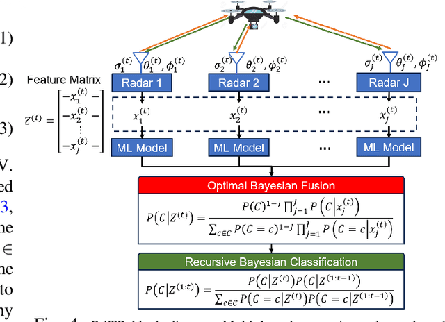 Figure 4 for Multistatic-Radar RCS-Signature Recognition of Aerial Vehicles: A Bayesian Fusion Approach