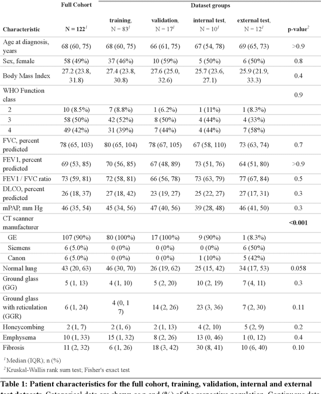 Figure 1 for Deep learning automated quantification of lung disease in pulmonary hypertension on CT pulmonary angiography: A preliminary clinical study with external validation