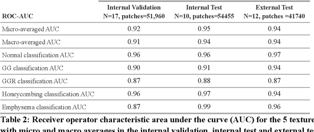 Figure 3 for Deep learning automated quantification of lung disease in pulmonary hypertension on CT pulmonary angiography: A preliminary clinical study with external validation