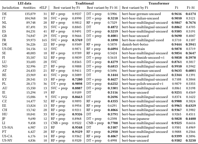 Figure 3 for Transformer-based Entity Legal Form Classification