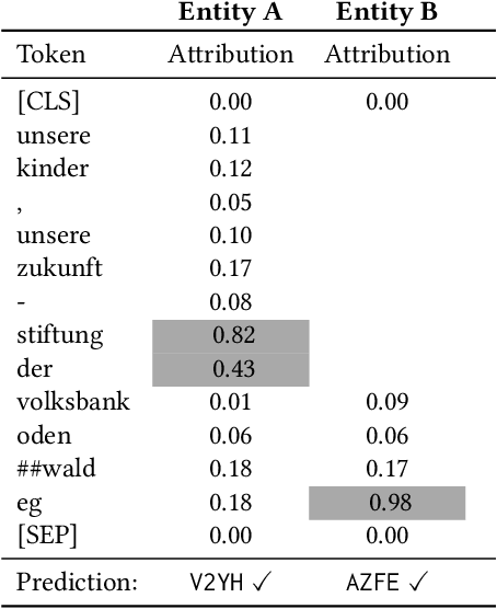 Figure 4 for Transformer-based Entity Legal Form Classification