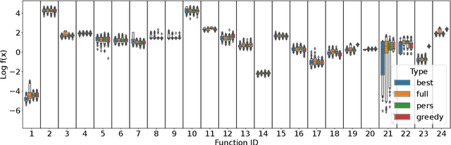 Figure 3 for PS-AAS: Portfolio Selection for Automated Algorithm Selection in Black-Box Optimization