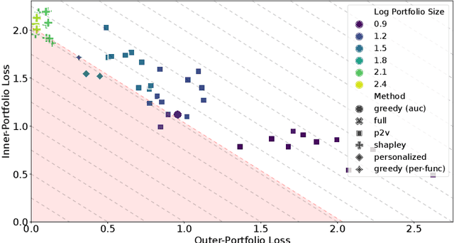 Figure 4 for PS-AAS: Portfolio Selection for Automated Algorithm Selection in Black-Box Optimization