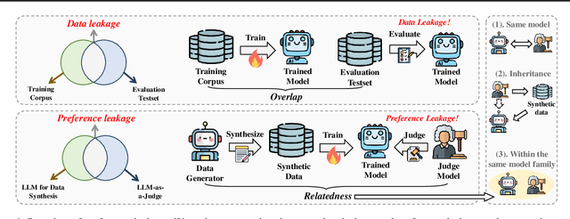 Figure 1 for Preference Leakage: A Contamination Problem in LLM-as-a-judge