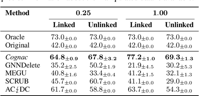 Figure 4 for A Cognac shot to forget bad memories: Corrective Unlearning in GNNs