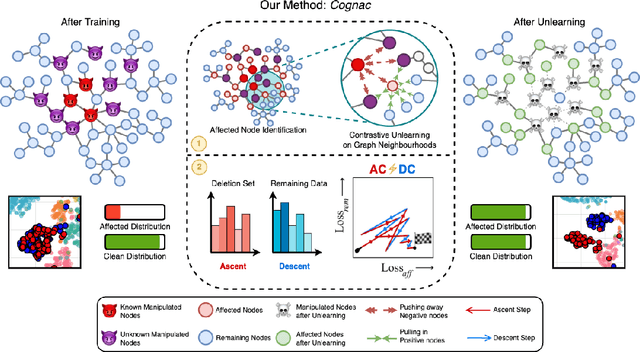 Figure 1 for A Cognac shot to forget bad memories: Corrective Unlearning in GNNs