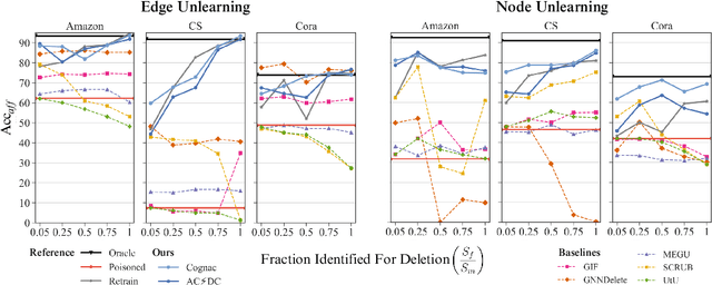 Figure 3 for A Cognac shot to forget bad memories: Corrective Unlearning in GNNs