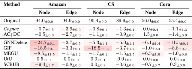 Figure 2 for A Cognac shot to forget bad memories: Corrective Unlearning in GNNs