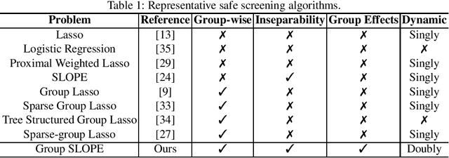 Figure 1 for Safe Screening Rules for Group SLOPE
