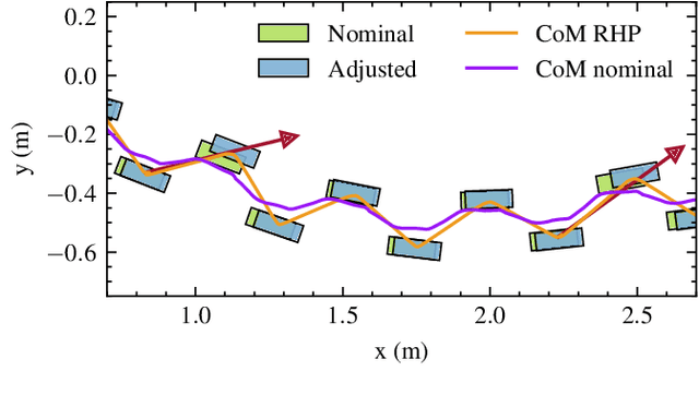 Figure 3 for Online DNN-driven Nonlinear MPC for Stylistic Humanoid Robot Walking with Step Adjustment